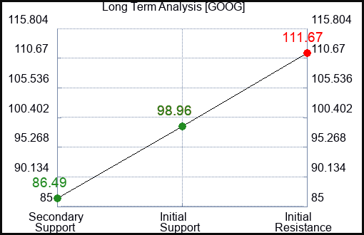 GOOG Long Term Analysis for May 31 2023 GOOG Long Term Analysis for May 31 2023