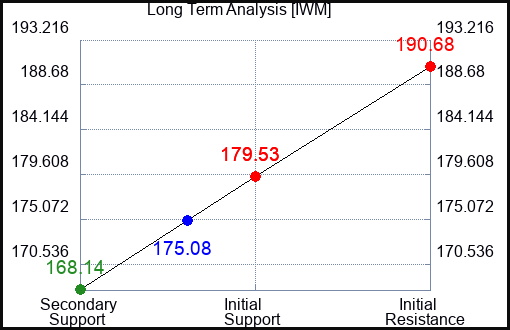 IWM Long Term Analysis for May 31 2023