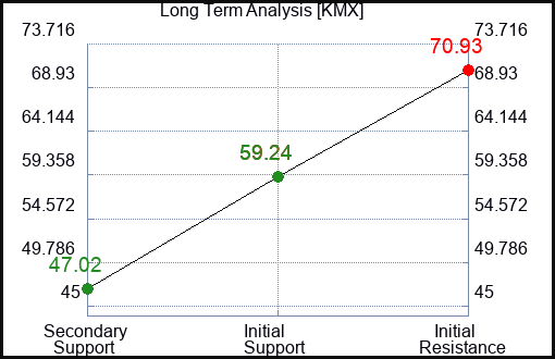 KMX Long Term Analysis for May 31 2023