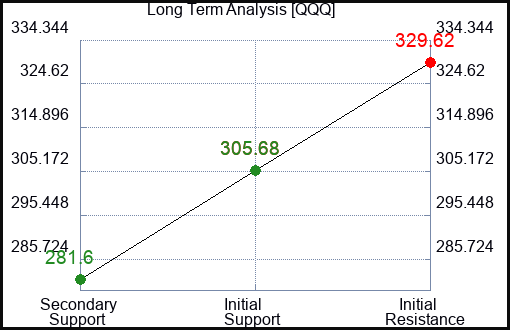 QQQ Long Term Analysis for May 31 2023