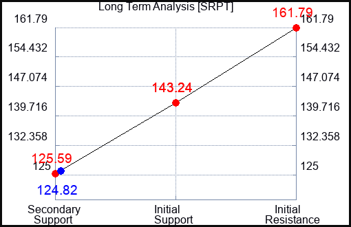 SRPT Long Term Analysis for May 31 2023