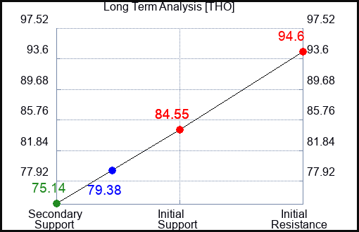 THO Long Term Analysis for May 31 2023 THO Long Term Analysis for May 31 2023