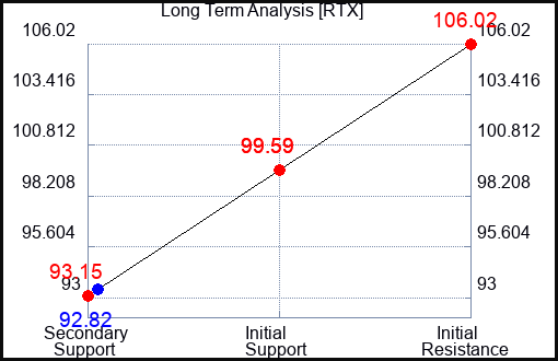 RTX Long Term Analysis for May 31 2023 RTX Long Term Analysis for May 31 2023