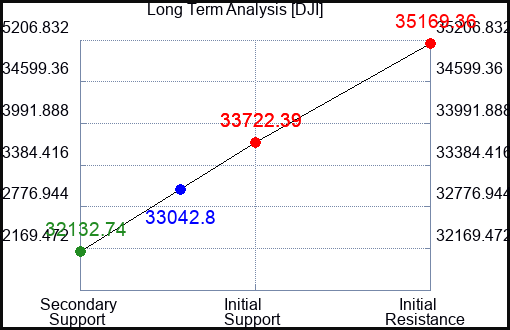 DJI Long Term Analysis for May 31 2023 DJI Long Term Analysis for May 31 2023