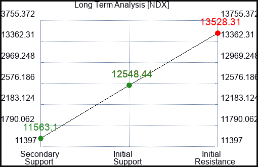 NDX Long Term Analysis for May 31 2023 NDX Long Term Analysis for May 31 2023
