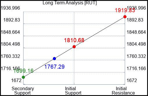 RUT Long Term Analysis for May 31 2023 RUT Long Term Analysis for May 31 2023