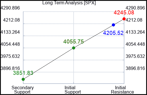 SPX Long Term Analysis for May 31 2023 SPX Long Term Analysis for May 31 2023