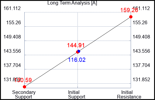 A Long Term Analysis for May 31 2023 A Long Term Analysis for May 31 2023
