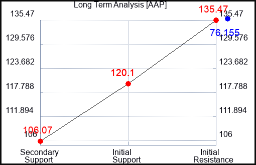 AAP Long Term Analysis for May 31 2023 AAP Long Term Analysis for May 31 2023