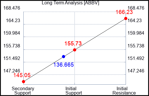 ABBV Long Term Analysis for May 31 2023 ABBV Long Term Analysis for May 31 2023