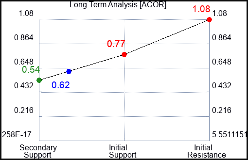 ACOR Long Term Analysis for May 31 2023 ACOR Long Term Analysis for May 31 2023