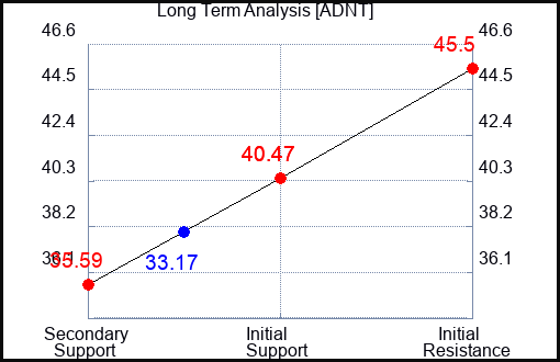 ADNT Long Term Analysis for May 31 2023 ADNT Long Term Analysis for May 31 2023