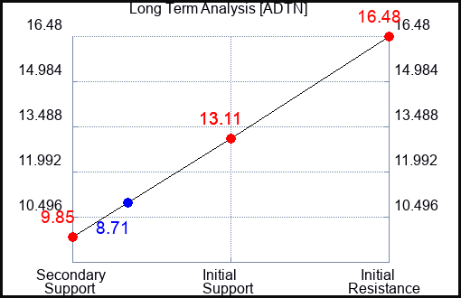 ADTN Long Term Analysis for May 31 2023 ADTN Long Term Analysis for May 31 2023