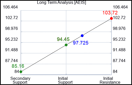 AEIS Long Term Analysis for May 31 2023 AEIS Long Term Analysis for May 31 2023