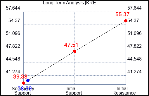 KRE Long Term Analysis for May 31 2023