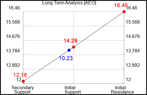 AEO Long Term Analysis for May 31 2023