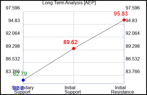 AEP Long Term Analysis for May 31 2023