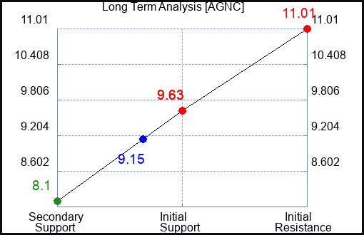 AGNC Long Term Analysis for May 31 2023 AGNC Long Term Analysis for May 31 2023