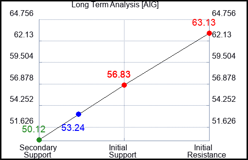AIG Long Term Analysis for May 31 2023 AIG Long Term Analysis for May 31 2023