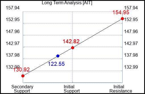 AIT Long Term Analysis for May 31 2023 AIT Long Term Analysis for May 31 2023