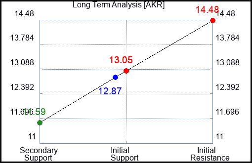 AKR Long Term Analysis for May 31 2023 AKR Long Term Analysis for May 31 2023