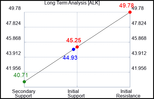 ALK Long Term Analysis for May 31 2023 ALK Long Term Analysis for May 31 2023