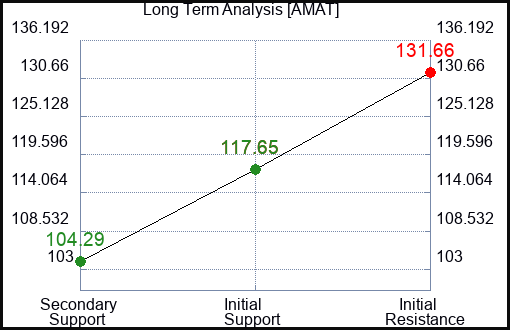 AMAT Long Term Analysis for May 31 2023
