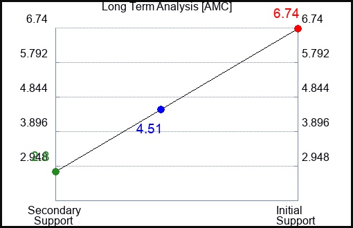 AMC Long Term Analysis for May 31 2023 AMC Long Term Analysis for May 31 2023