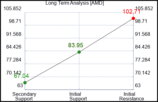 AMD Long Term Analysis for May 31 2023 AMD Long Term Analysis for May 31 2023