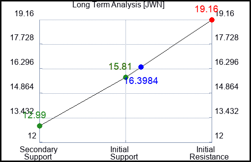 JWN Long Term Analysis for May 31 2023