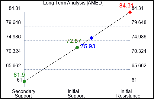 AMED Long Term Analysis for May 31 2023 AMED Long Term Analysis for May 31 2023