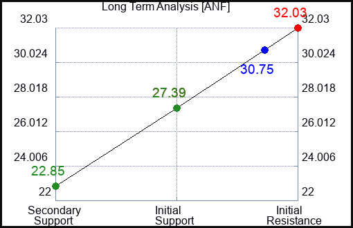 ANF Long Term Analysis for May 31 2023