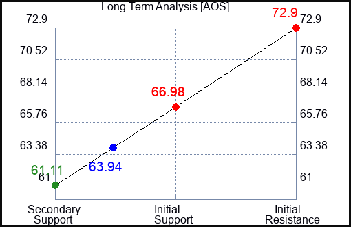 AOS Long Term Analysis for May 31 2023 AOS Long Term Analysis for May 31 2023