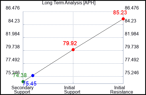 APH Long Term Analysis for May 31 2023