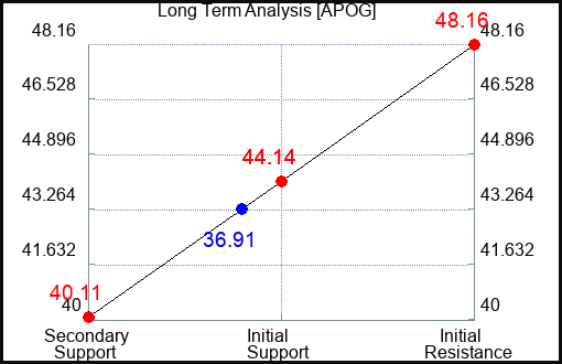 APOG Long Term Analysis for May 31 2023 APOG Long Term Analysis for May 31 2023