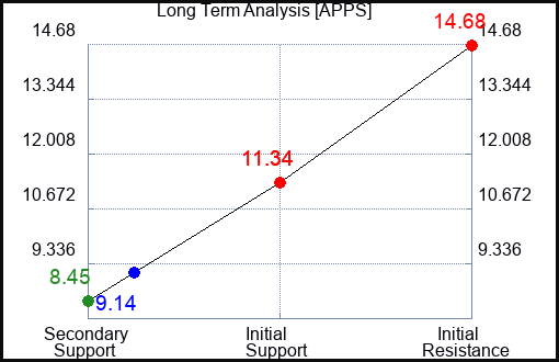 APPS Long Term Analysis for May 31 2023 APPS Long Term Analysis for May 31 2023