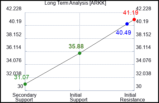 ARKK Long Term Analysis for May 31 2023 ARKK Long Term Analysis for May 31 2023