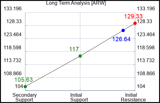 ARW Long Term Analysis for May 31 2023 ARW Long Term Analysis for May 31 2023