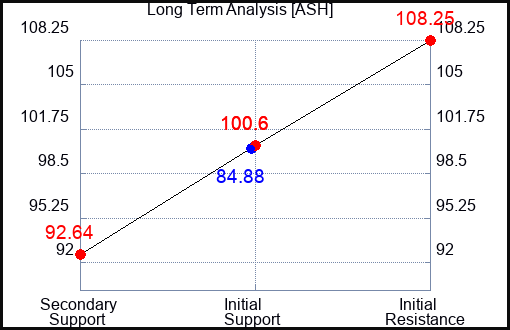 ASH Long Term Analysis for May 31 2023 ASH Long Term Analysis for May 31 2023