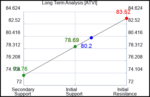 ATVI Long Term Analysis for May 31 2023