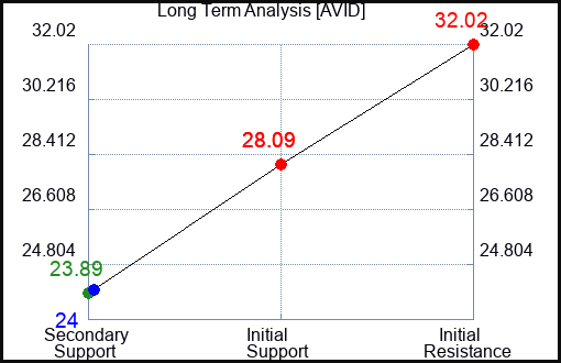 AVID Long Term Analysis for May 31 2023 AVID Long Term Analysis for May 31 2023