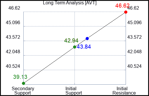 AVT Long Term Analysis for May 31 2023 AVT Long Term Analysis for May 31 2023