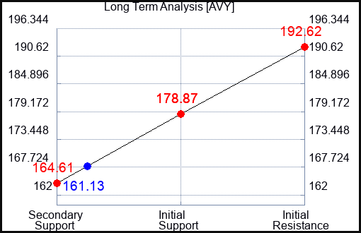 AVY Long Term Analysis for May 31 2023 AVY Long Term Analysis for May 31 2023