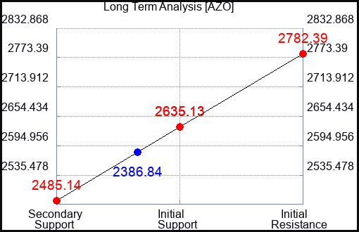 AZO Long Term Analysis for June 1 2023