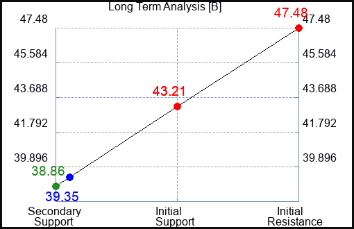 B Long Term Analysis for June 1 2023