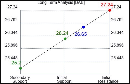 BAB Long Term Analysis for June 1 2023