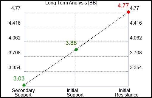 BB Long Term Analysis for June 1 2023 BB Long Term Analysis for June 1 2023
