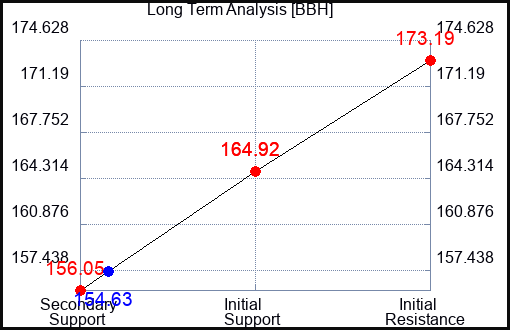 BBH Long Term Analysis for June 1 2023 BBH Long Term Analysis for June 1 2023
