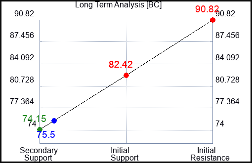 BC Long Term Analysis for June 1 2023 BC Long Term Analysis for June 1 2023