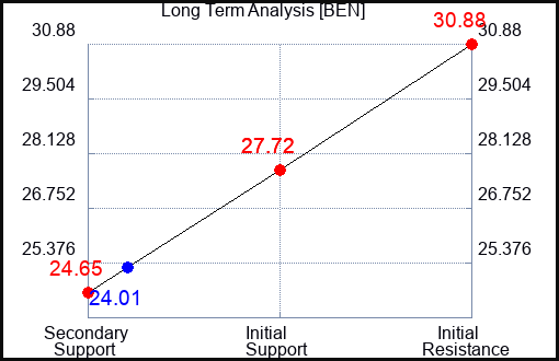 BEN Long Term Analysis for June 1 2023 BEN Long Term Analysis for June 1 2023